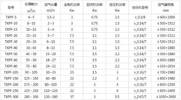 平流式溶氣氣浮機(jī)主要技術(shù)參數(shù).jpg